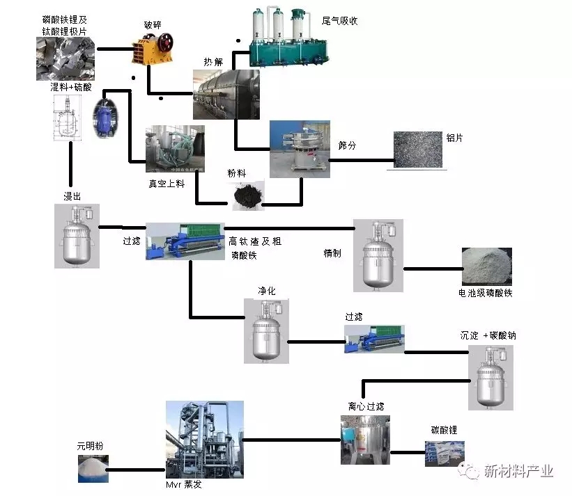 废旧动力锂离子电池回收再利用产业化进展