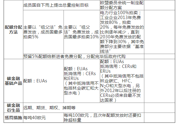 欧盟碳市场经验教训与中国碳市场发展路径