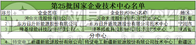 32家光伏企业入列国家企业技术中心名单