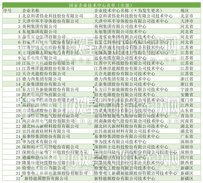 32家光伏企业入列国家企业技术中心名单