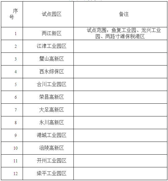 重庆公布第一批12个智慧园区试点名单