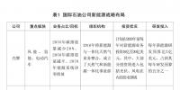 国际石油公司转型路径对<font color=