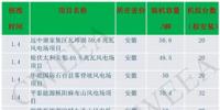 超1688万千瓦!2018全国新增核准风电项目名单出炉(附项目一览表)