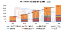 2018年中国锂电池出货量102GWh