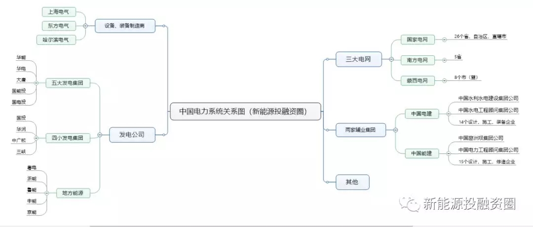 一张图看懂电力系统各大公司之间的关系！