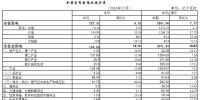 湖北省风电装机331.19万千瓦 新能源装机占比11.37%