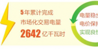 云南巩固电力市场化交易试点成果 电量交易年均增速47%