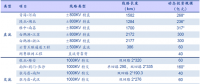 特高压：“五直七交”超2000亿投资规模