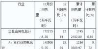 2018年湖南全省全社会用电量累计1745.24亿度 同比增长10.35%