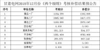关于2018年12月甘肃电网“两个细则”考核补偿结果预公告的通知