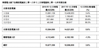 华润电力12月风电售电量为14.26亿度 同比增加18.9%