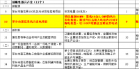 2019年江西省重点招商项目,其中包括5个风电项目