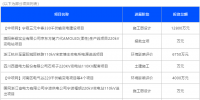 2019年1月份全国拟在建输变电项目