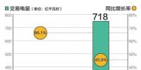 北京2018年新能源省间交易累计完成电量718亿千瓦时,同比增长45.8%