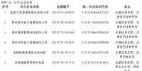 貴州發(fā)布了《關(guān)于凱里產(chǎn)投聚源配售電有限公司等9家市場(chǎng)主體注冊(cè)信息變更公示的通知》