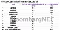 BNEF重磅发布:2018年中国<font color=