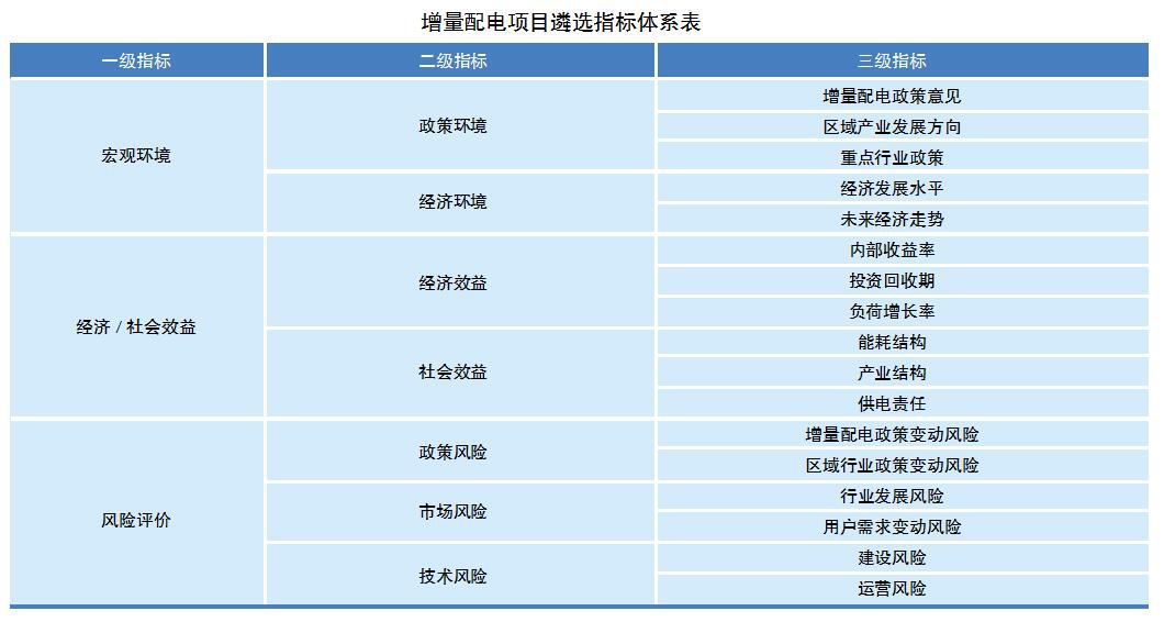 电网企业如何遴选增量配电业务试点？如何运营？