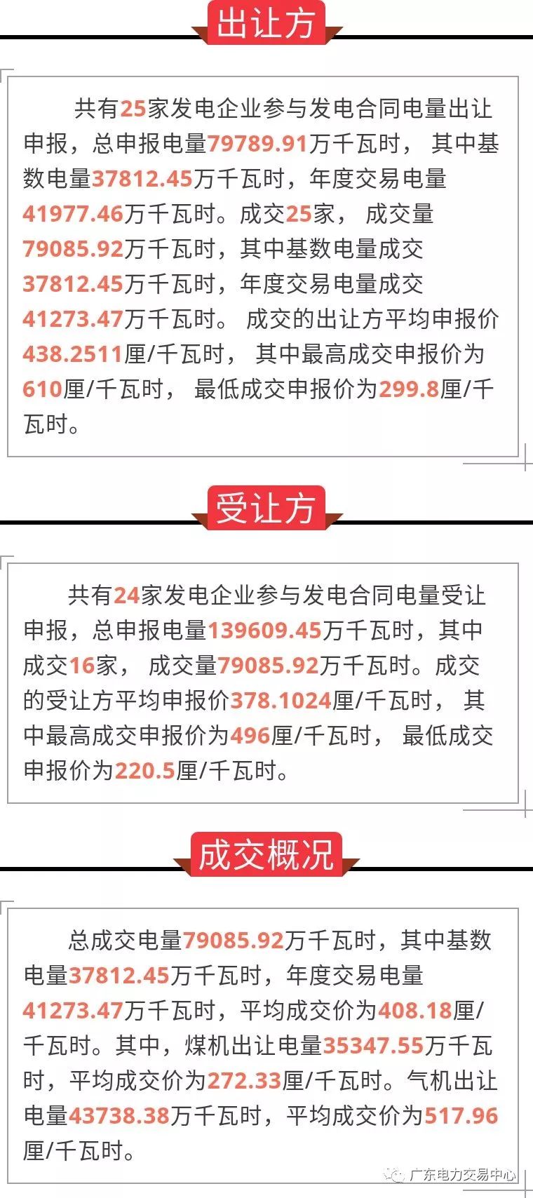 广东2019年2月份发电合同转让集中交易：成交电量7.9亿千瓦时