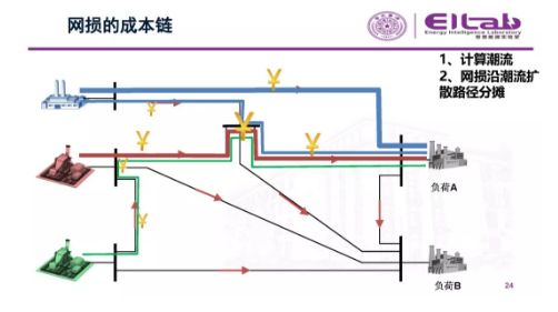 推进我国现货市场建设的现实难题与关键技术