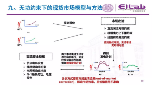 推进我国现货市场建设的现实难题与关键技术