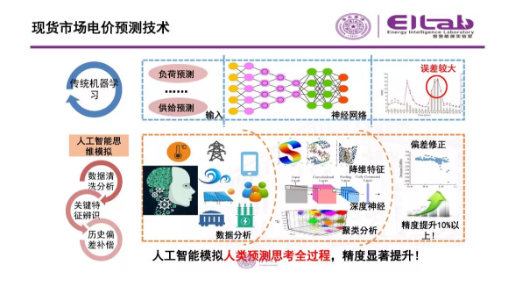推进我国现货市场建设的现实难题与关键技术