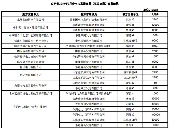 山东2019年2月电力直接交易（双边协商）：交易电量1789960兆瓦时