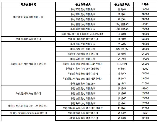 山东2019年2月电力直接交易（双边协商）：交易电量1789960兆瓦时