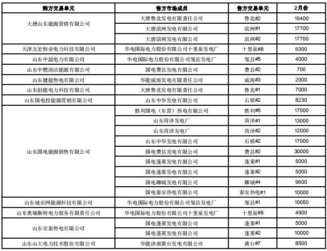 山东2019年2月电力直接交易（双边协商）：交易电量1789960兆瓦时