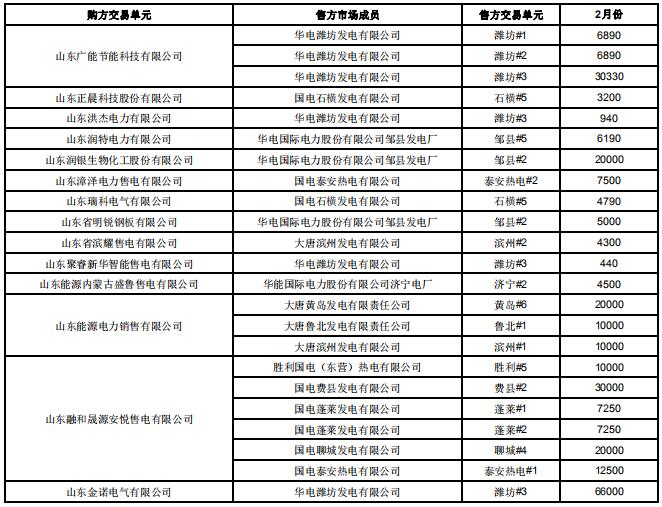 山东2019年2月电力直接交易（双边协商）：交易电量1789960兆瓦时