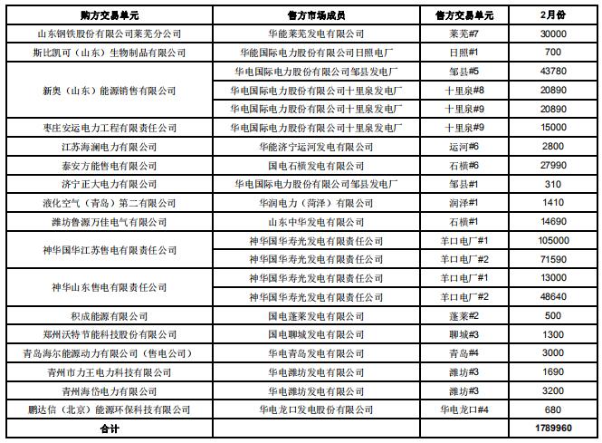 山东2019年2月电力直接交易（双边协商）：交易电量1789960兆瓦时