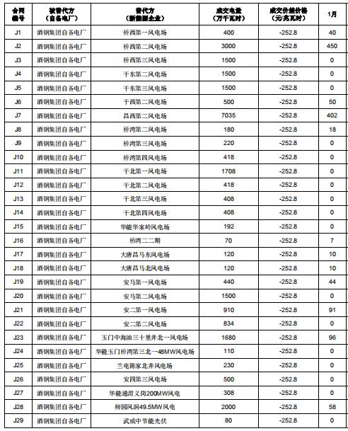 2019年度酒钢（集团）有限责任公司自备电厂与新能源发电企业发电权置换交易：成交电量4.6亿度