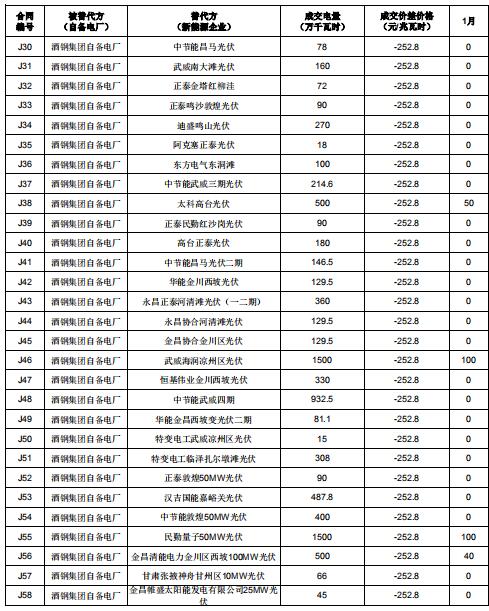 2019年度酒钢（集团）有限责任公司自备电厂与新能源发电企业发电权置换交易：成交电量4.6亿度