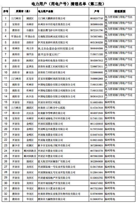 154家！河南公示电力用户（用电户号）清理名单（第二批）