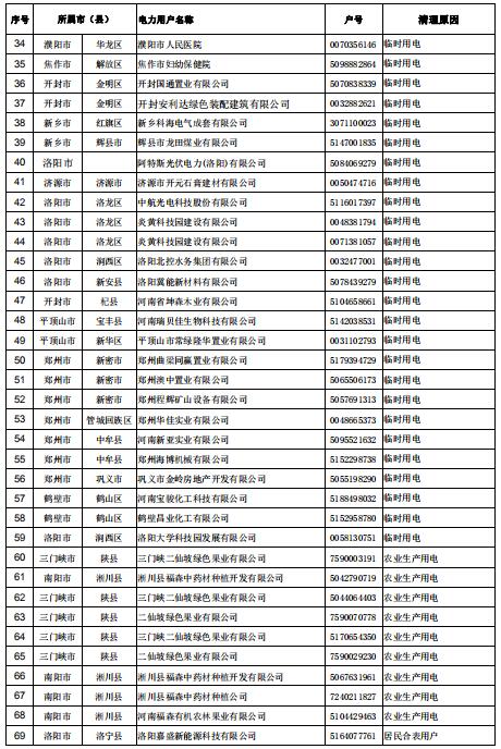 154家！河南公示电力用户（用电户号）清理名单（第二批）