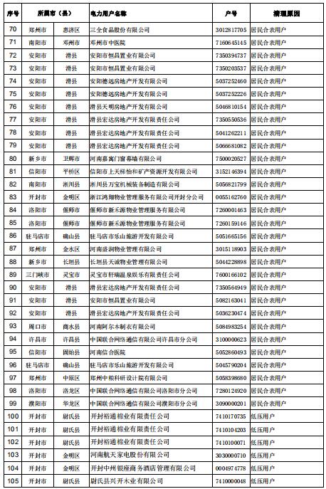 154家！河南公示电力用户（用电户号）清理名单（第二批）