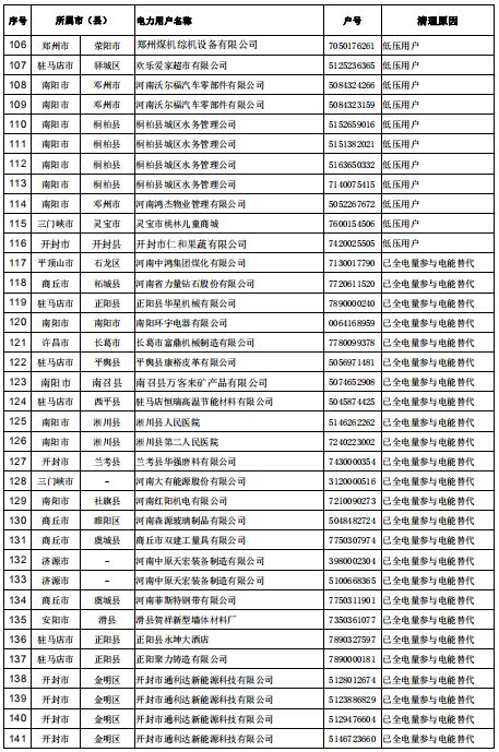 154家！河南公示电力用户（用电户号）清理名单（第二批）