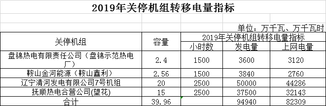 辽宁2019年第一次发电权有偿替代交易1月31日展开