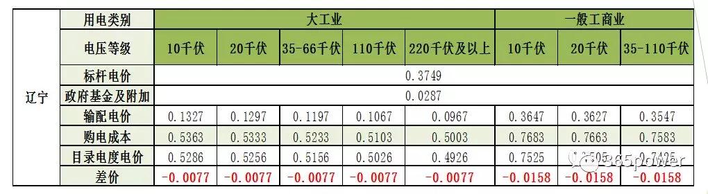 辽宁电力市场交易情况分析