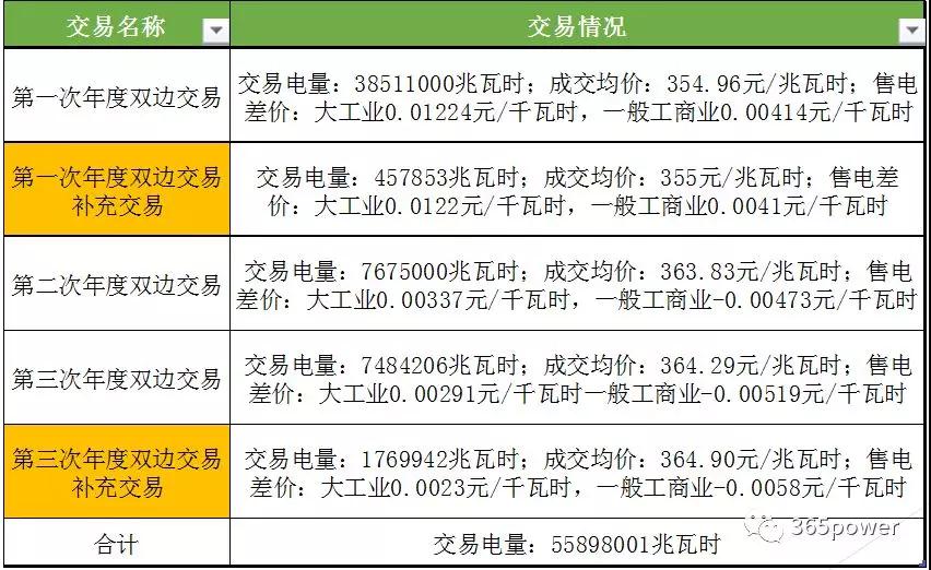 辽宁电力市场交易情况分析