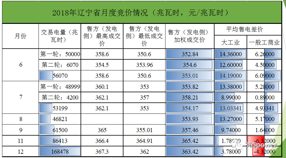 辽宁电力市场交易情况分析