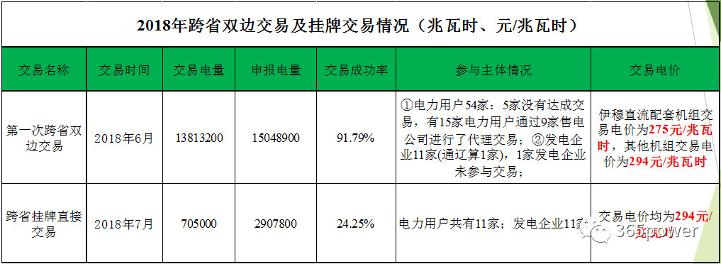 辽宁电力市场交易情况分析