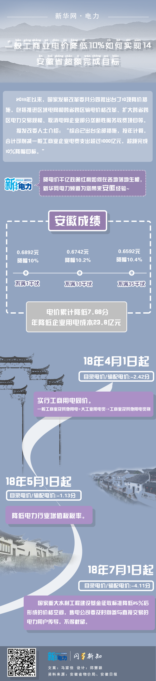  一般工商业电价降低10%如何实现｜安徽省超额完成目标