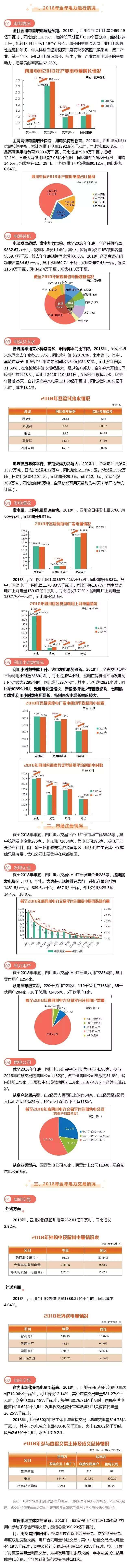 2018年四川电力生产及市场运营信息披露报告：省内市场化交易电量创新高