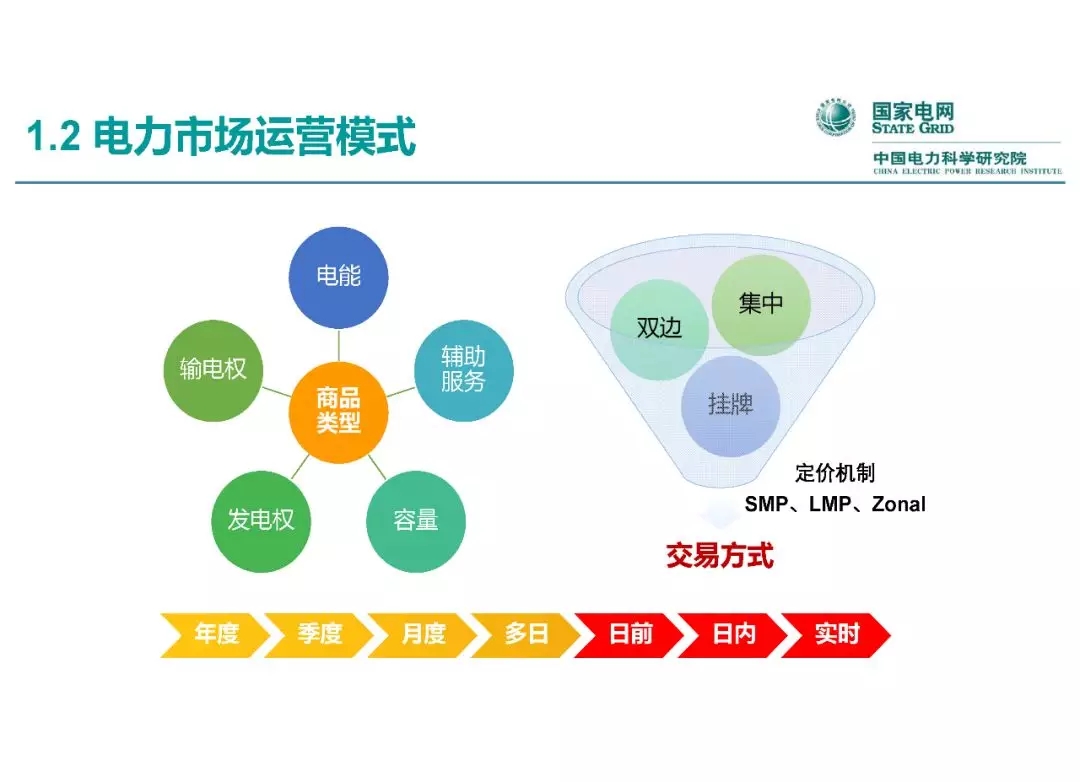 电力市场运营模式及核心业务流程