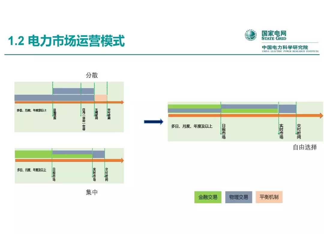 电力市场运营模式及核心业务流程