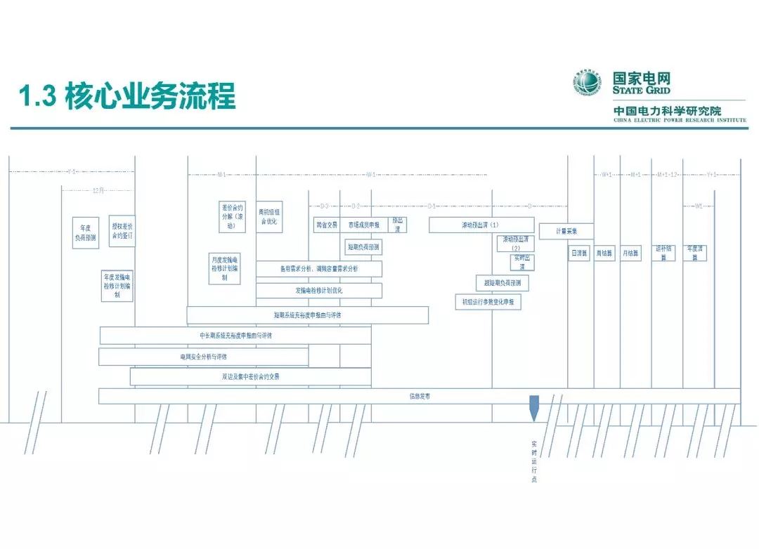 电力市场运营模式及核心业务流程