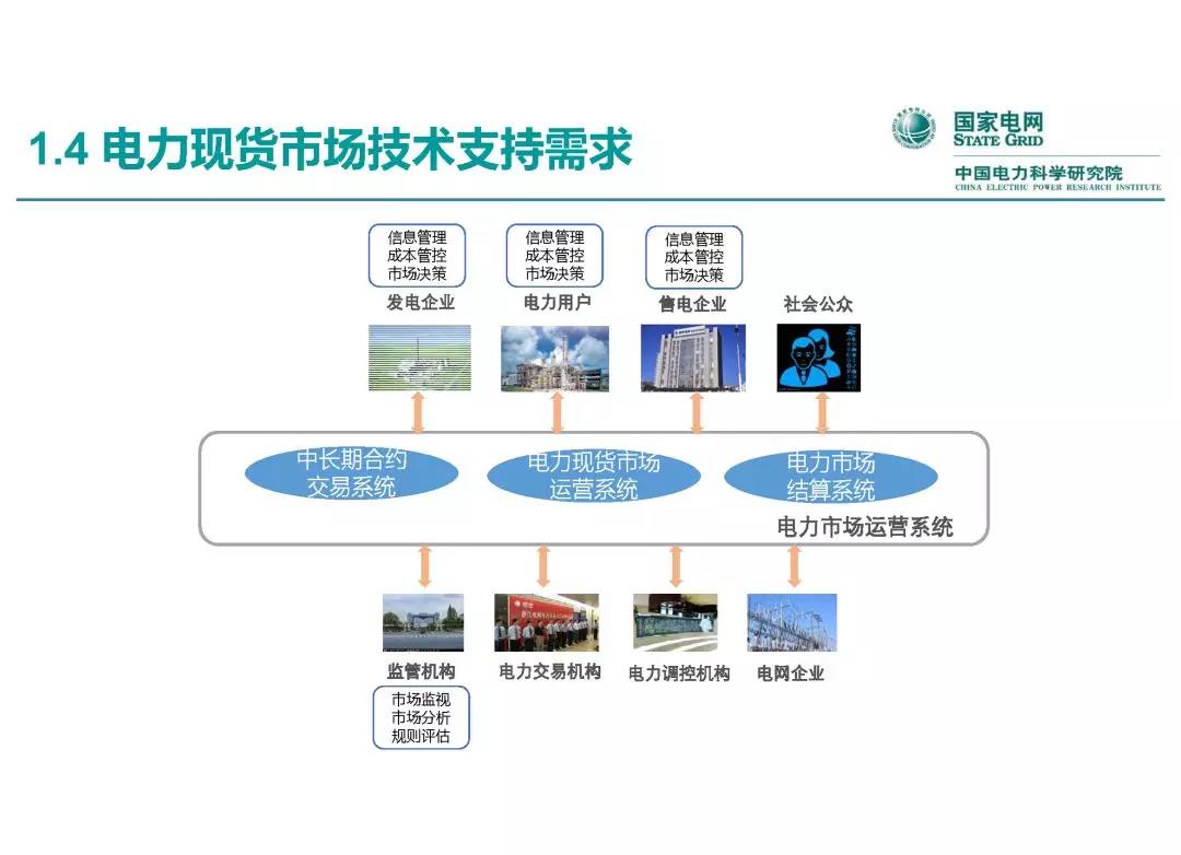 电力市场运营模式及核心业务流程