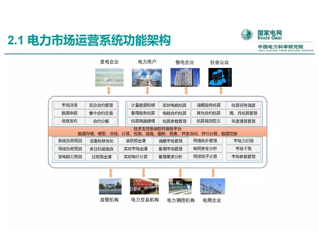 电力市场运营模式及核心业务流程