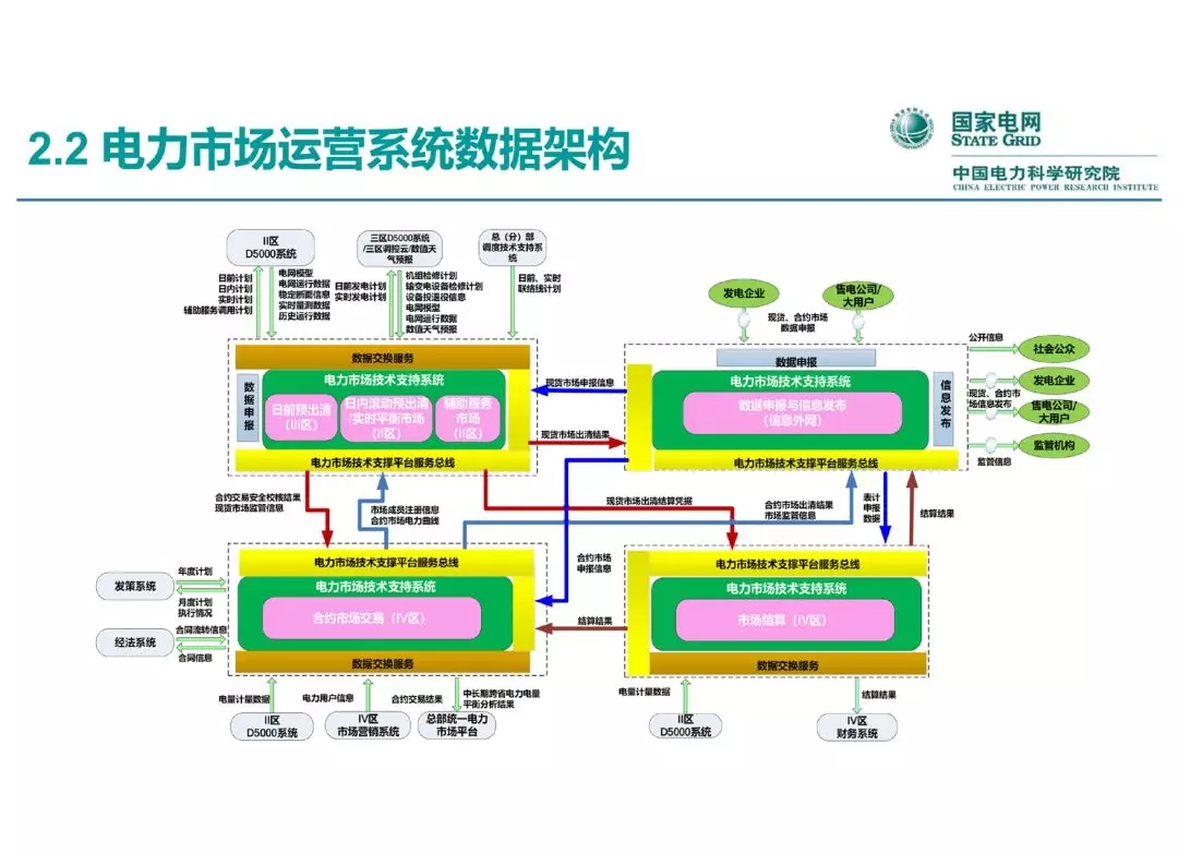 电力市场运营模式及核心业务流程