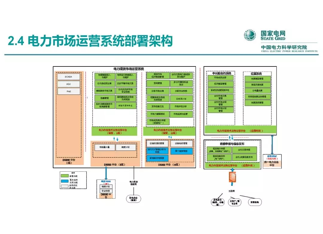 电力市场运营模式及核心业务流程